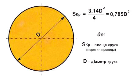 Перетин кабеля